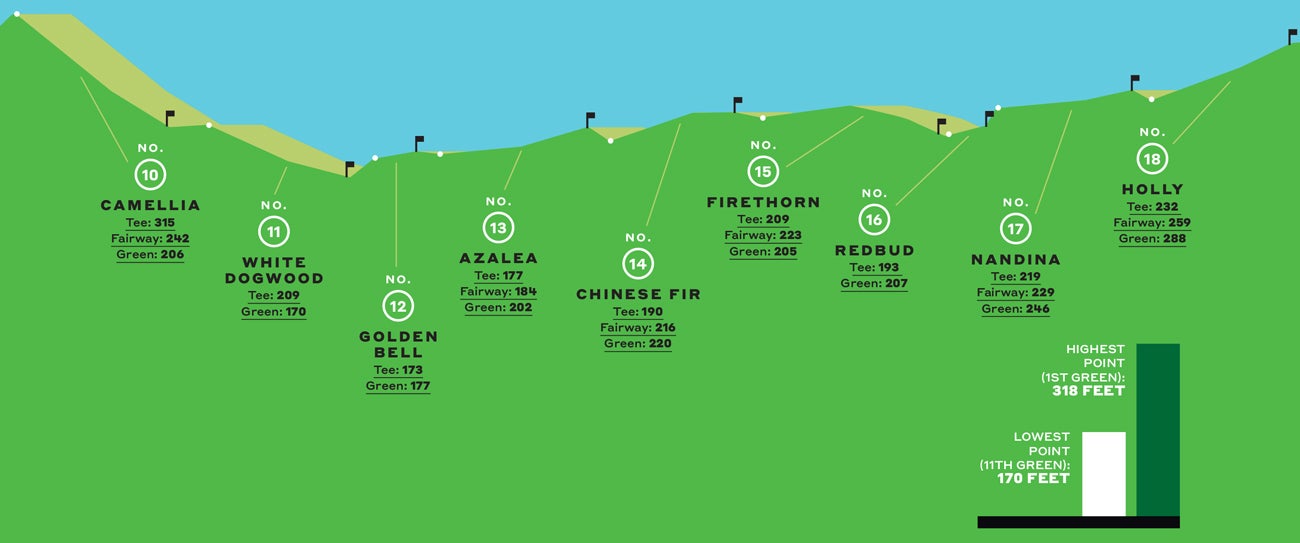 The elevation levels for the back nine at Augusta National Golf Club.