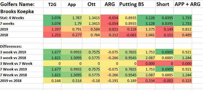 Brooks Koepka Strokes Gained Graph