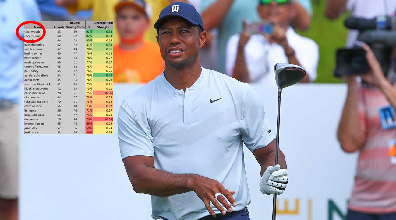Tiger Woods 2019 strokes gained