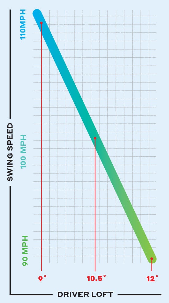 How to match your driver loft to your swing speed.