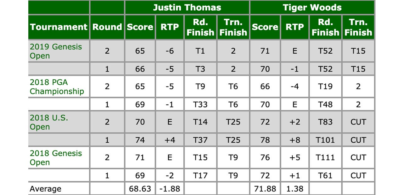 These results are non-inclusive of the Hero World Challenge, where Woods and Thomas have played together four times. The Hero World Challenge is not an official PGA Tour event. 