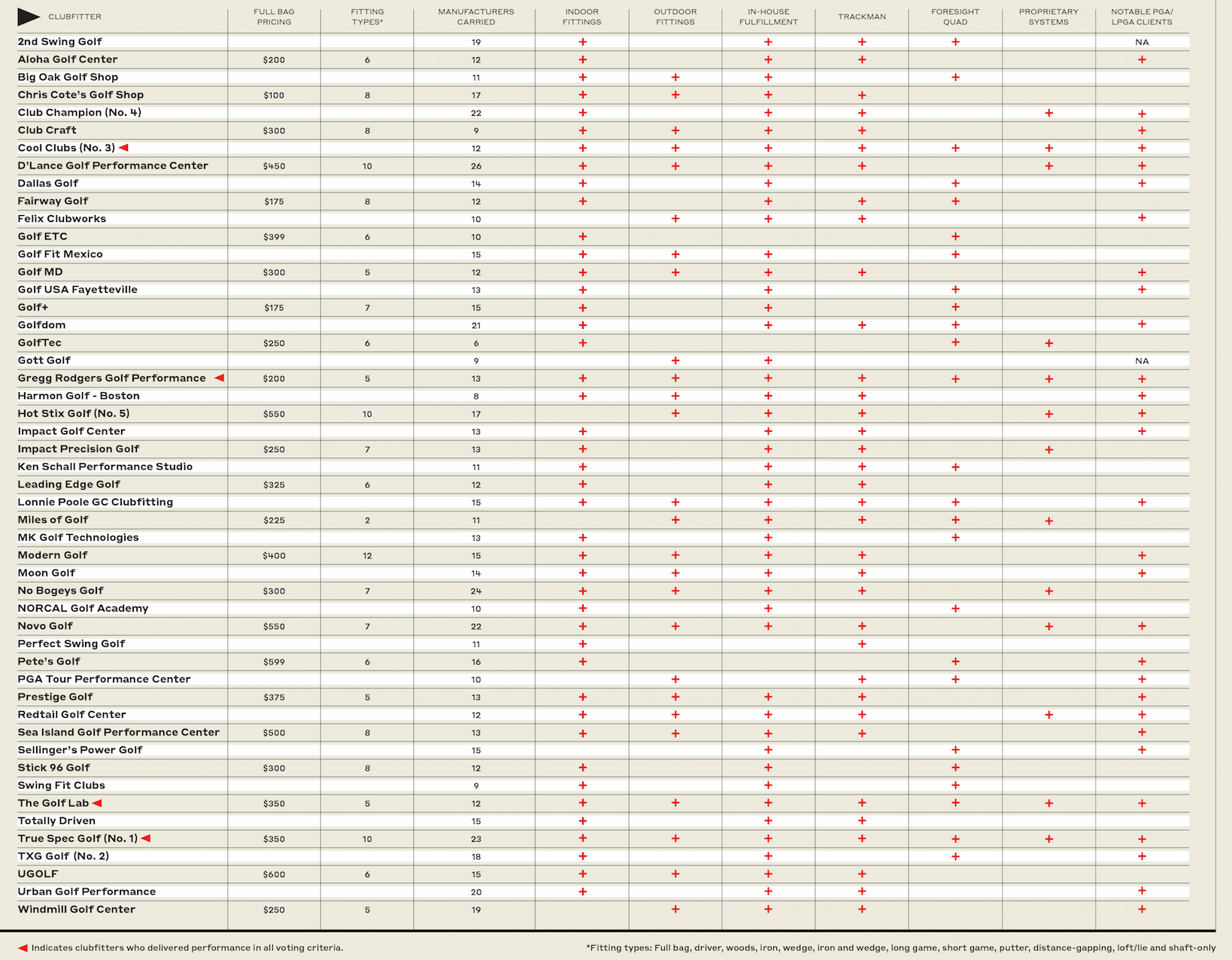 Best clubfitters