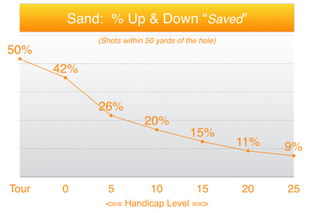 Bunker shots are difficult for pros and amateurs alike.