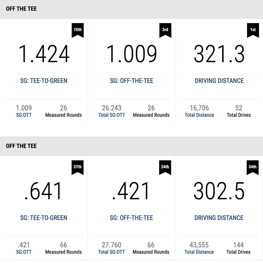 Bryson now leads the Tour in driving distance and is smashing the ball 20 yards further than this time last year.