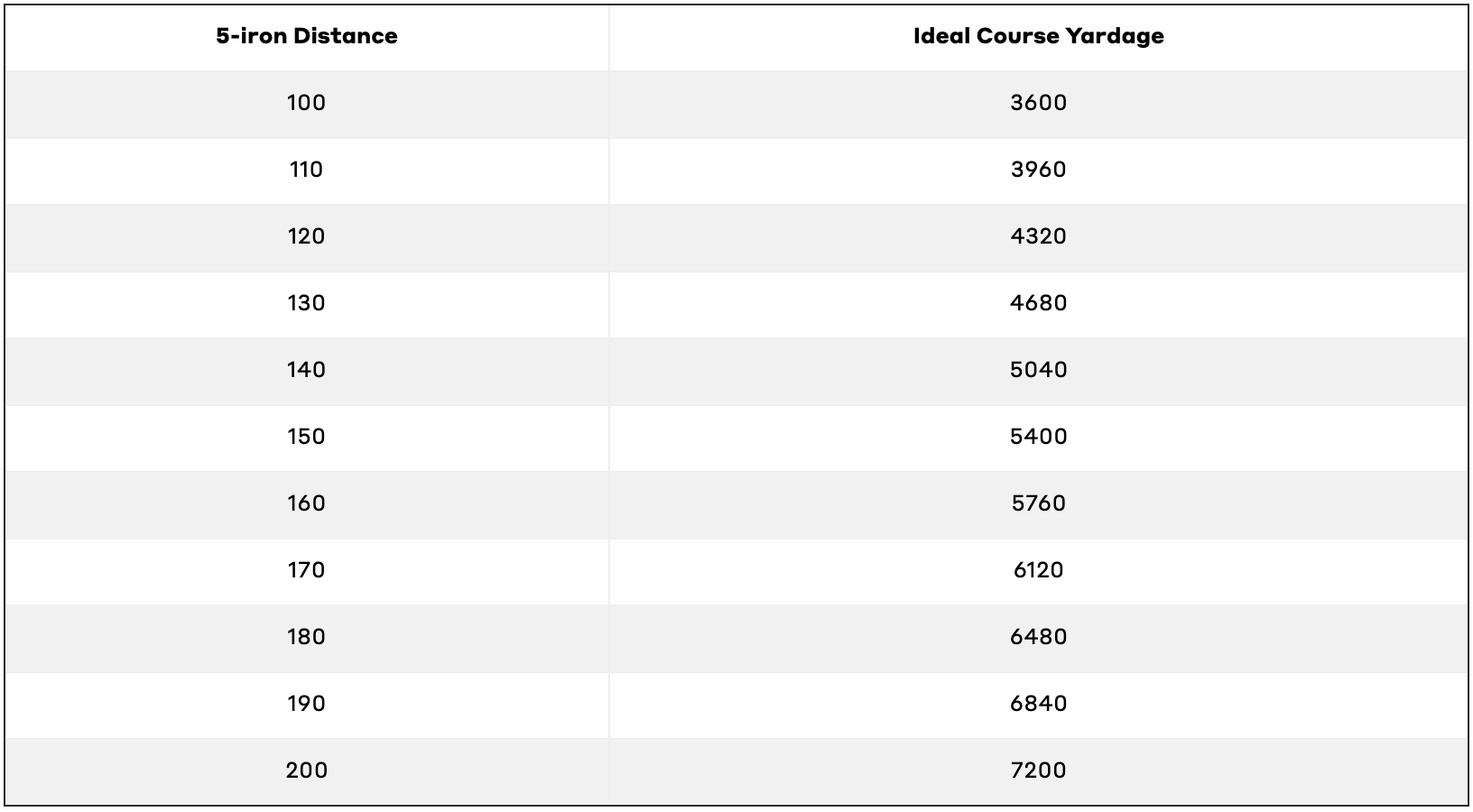 Take your 5-iron distance and multiply by 36.