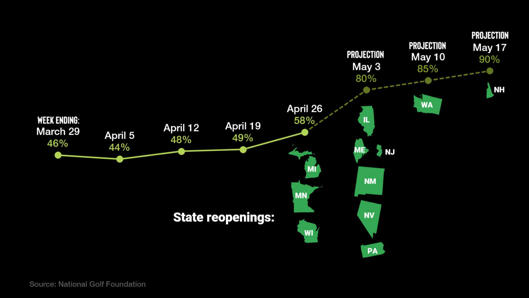 national golf foundation projection