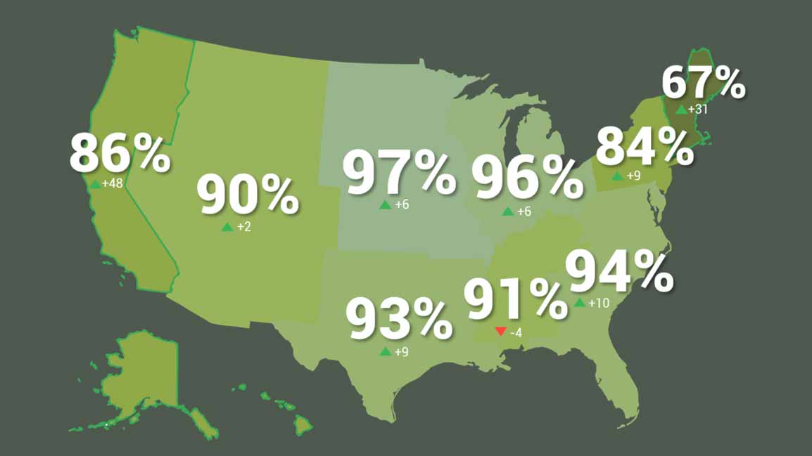 Every region in the U.S. now tops 80% open except New England, where New Hampshire became the last state to open on Monday.