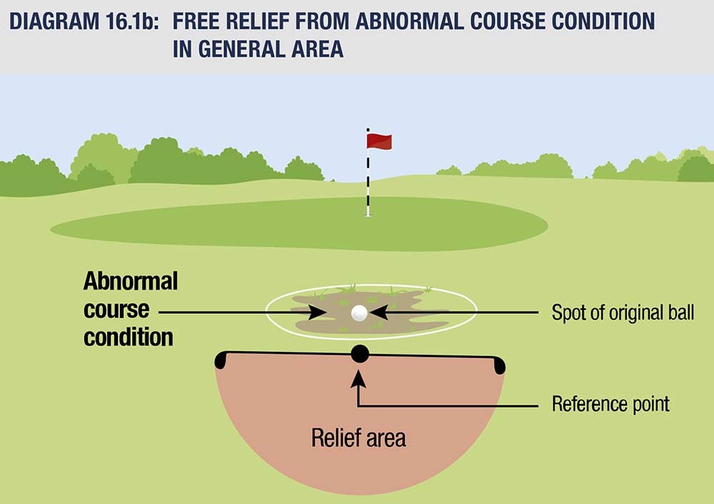 Rules of Golf diagram