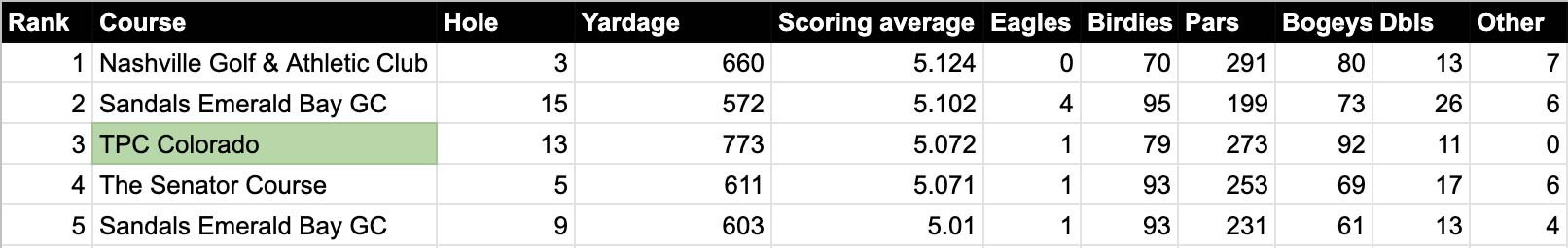 hole stats