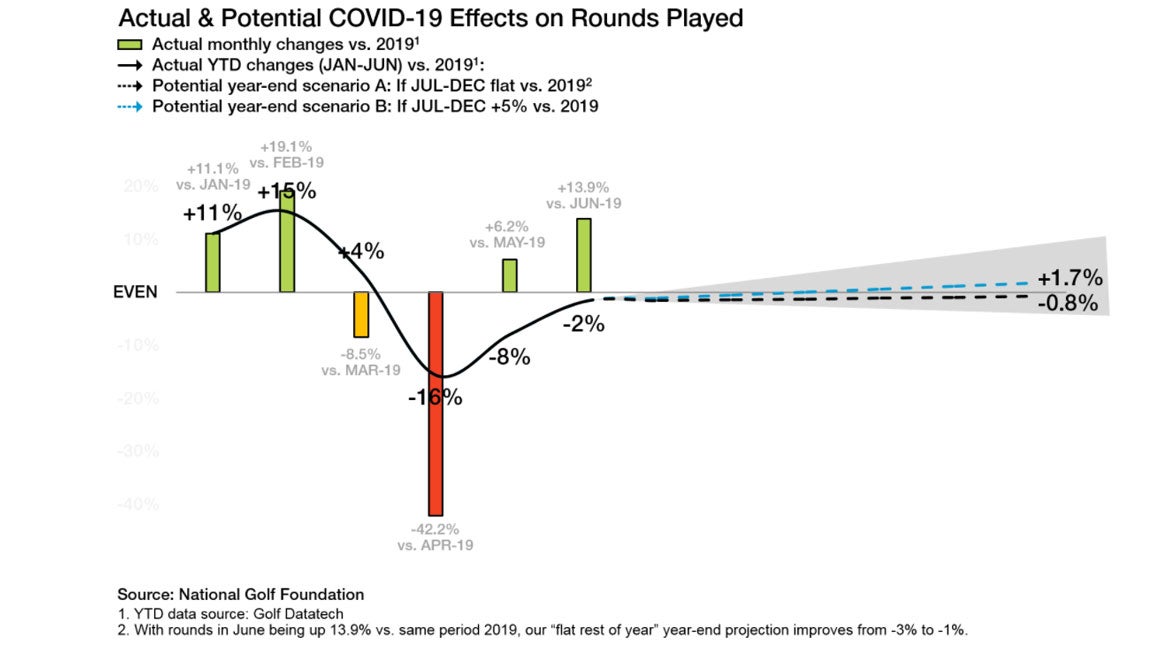 May and June provided encouraging news for golf course operators.