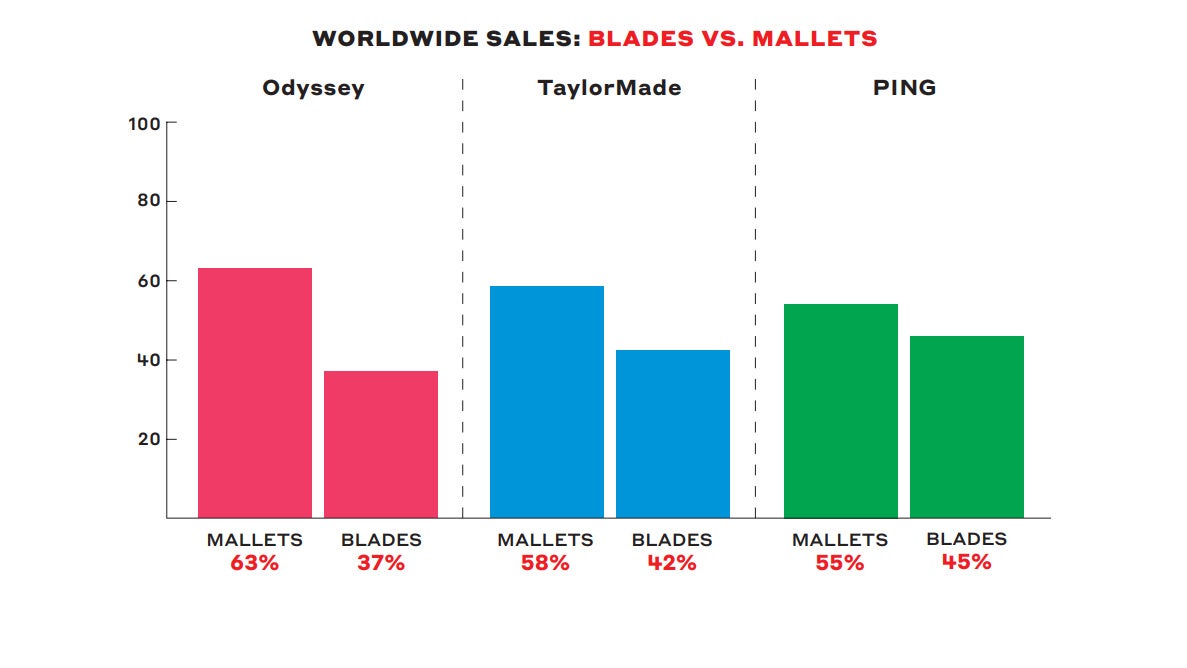 Wolrdwide sales of blade and mallet putters