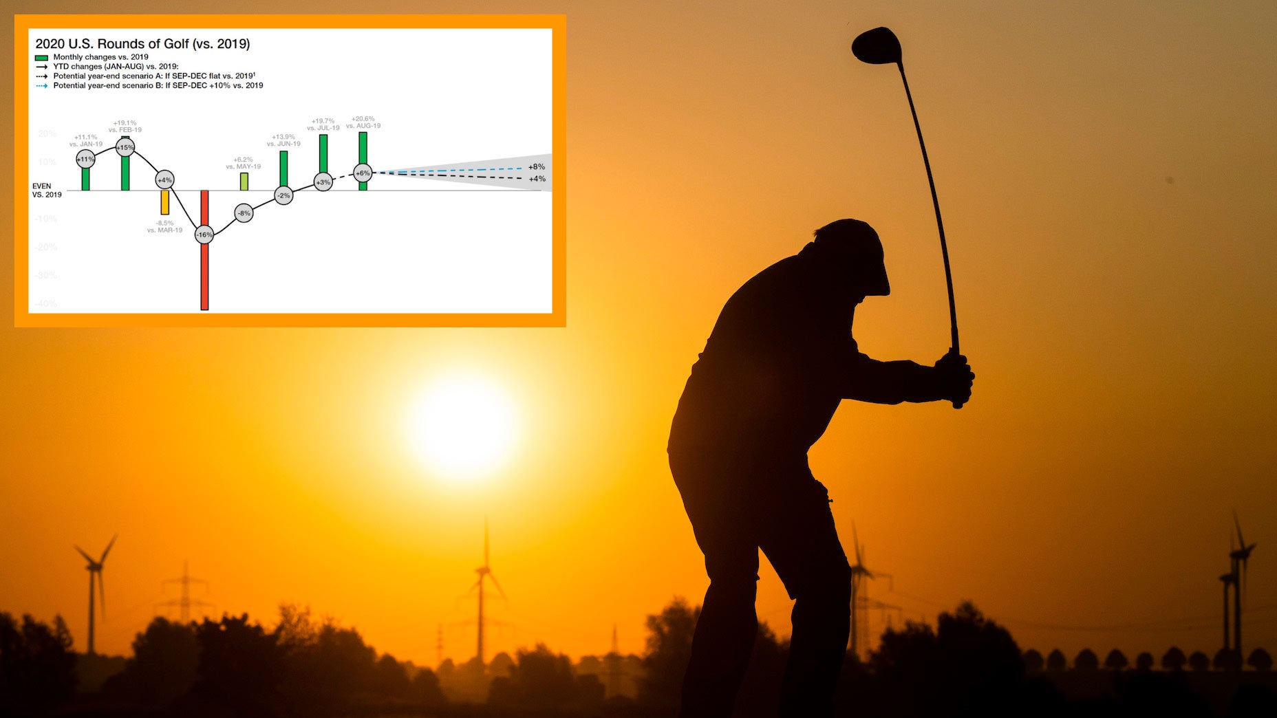 golf rounds increase