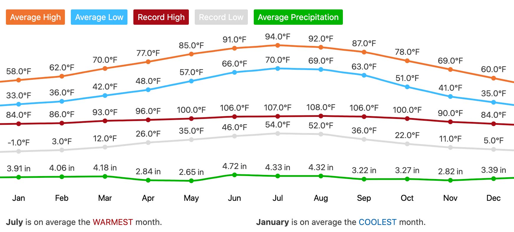 augusta weather forecast