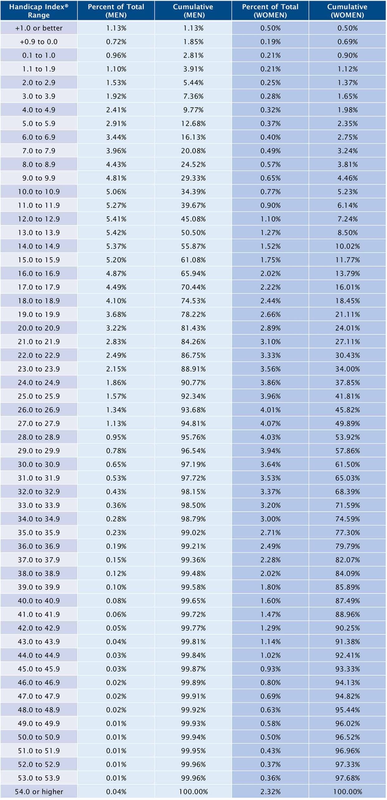 USGA handicap statistics
