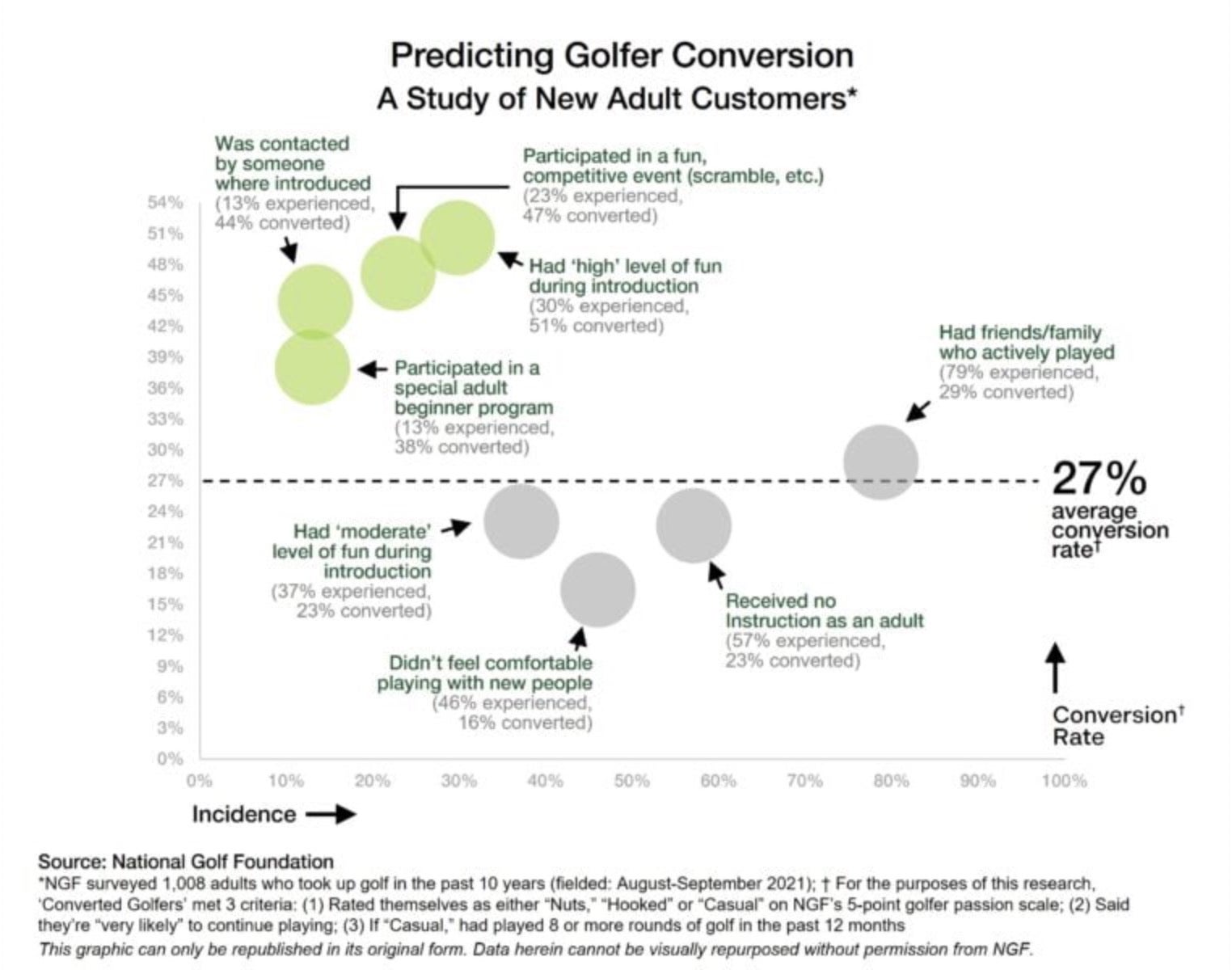 National Golf Foundation