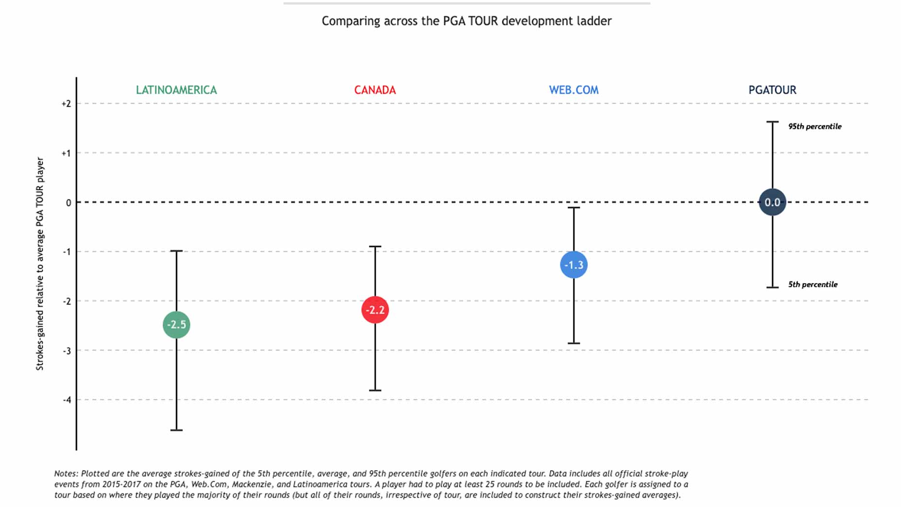 DataGolf's visualization of the difference between developmental tours and the PGA Tour.