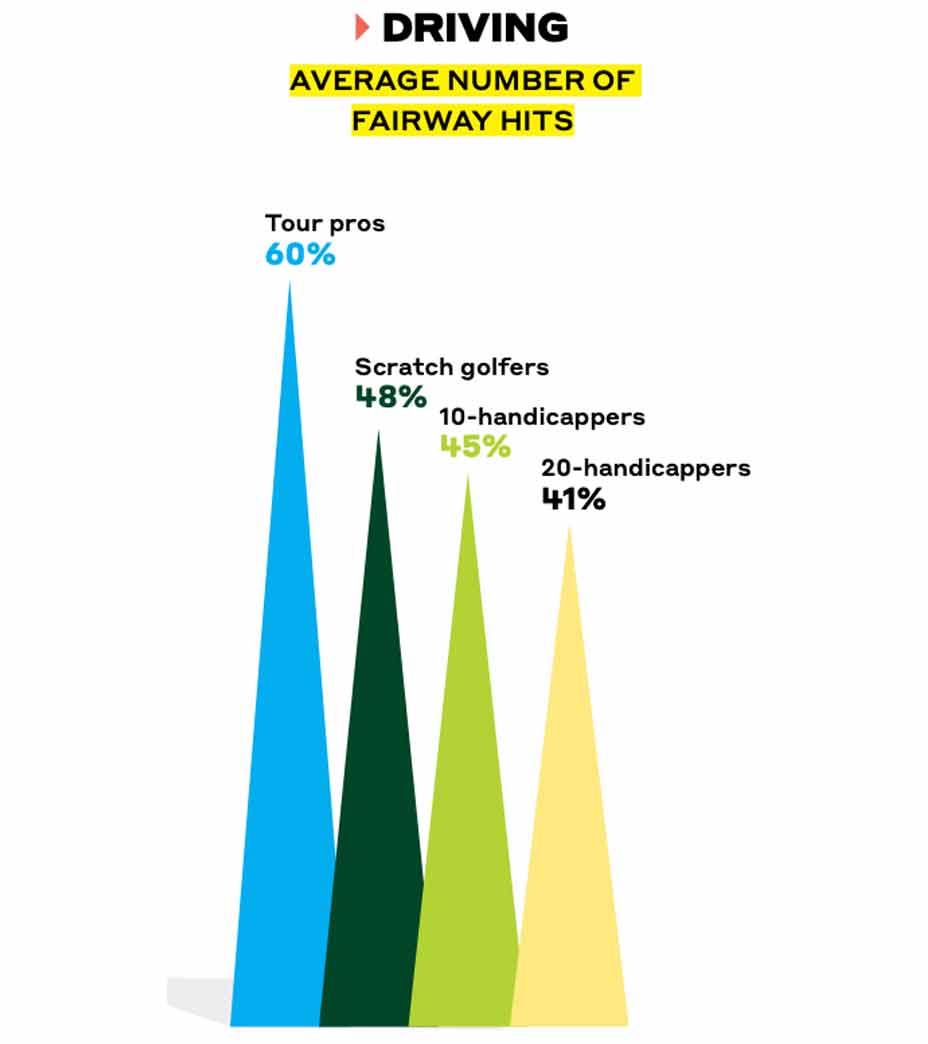 graph on fairways hit