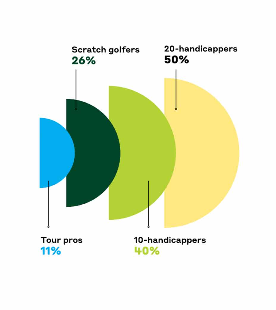 graph on three-putt percentage