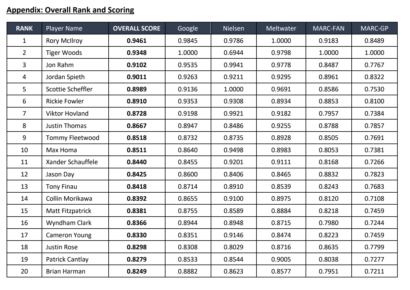 PGA Tour player impact program results