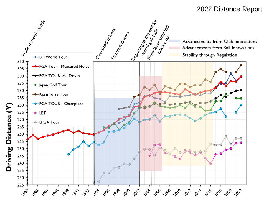 graph from USGA's distance insights report in golf