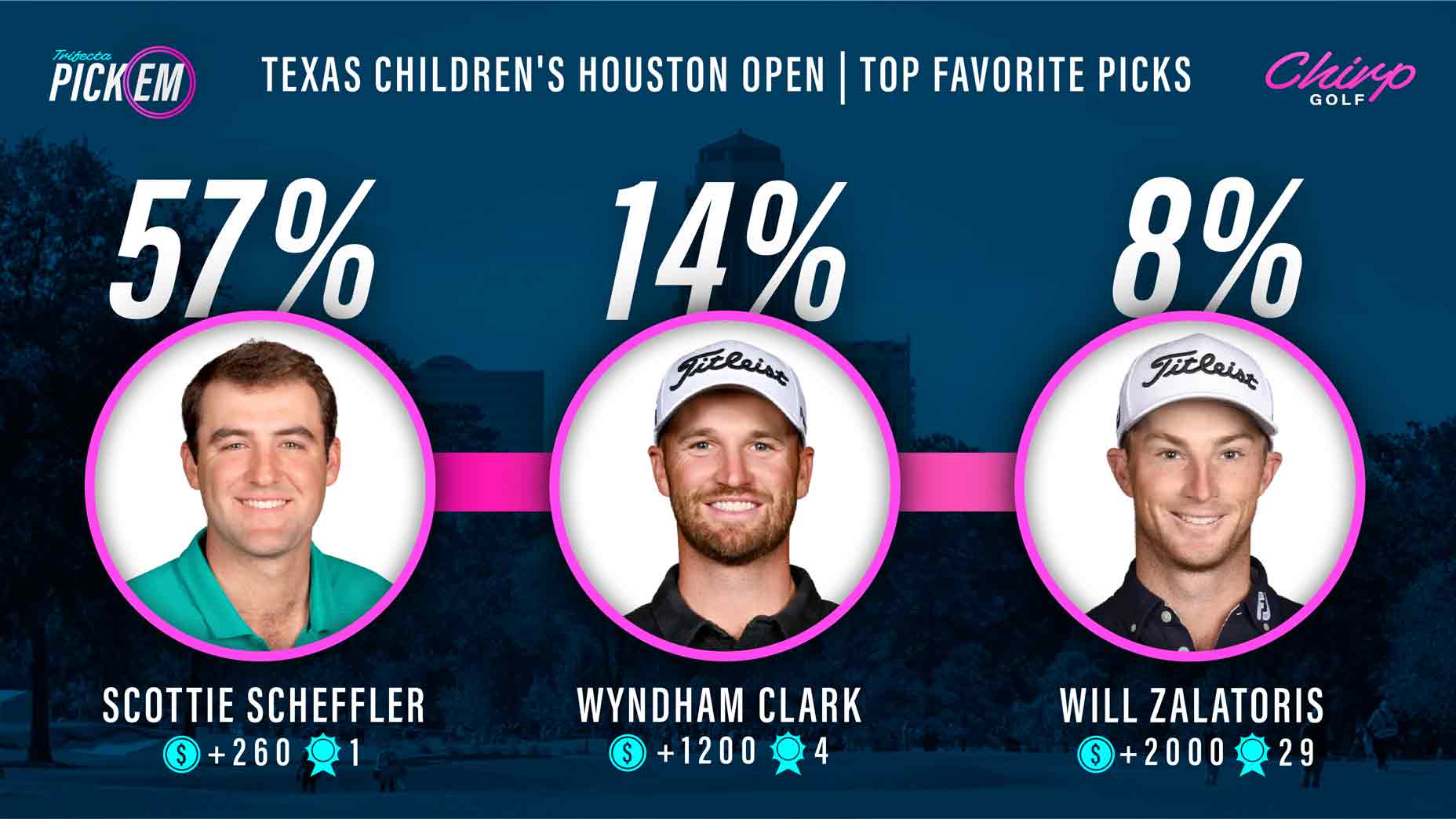 Chrip picks Houston oPEN