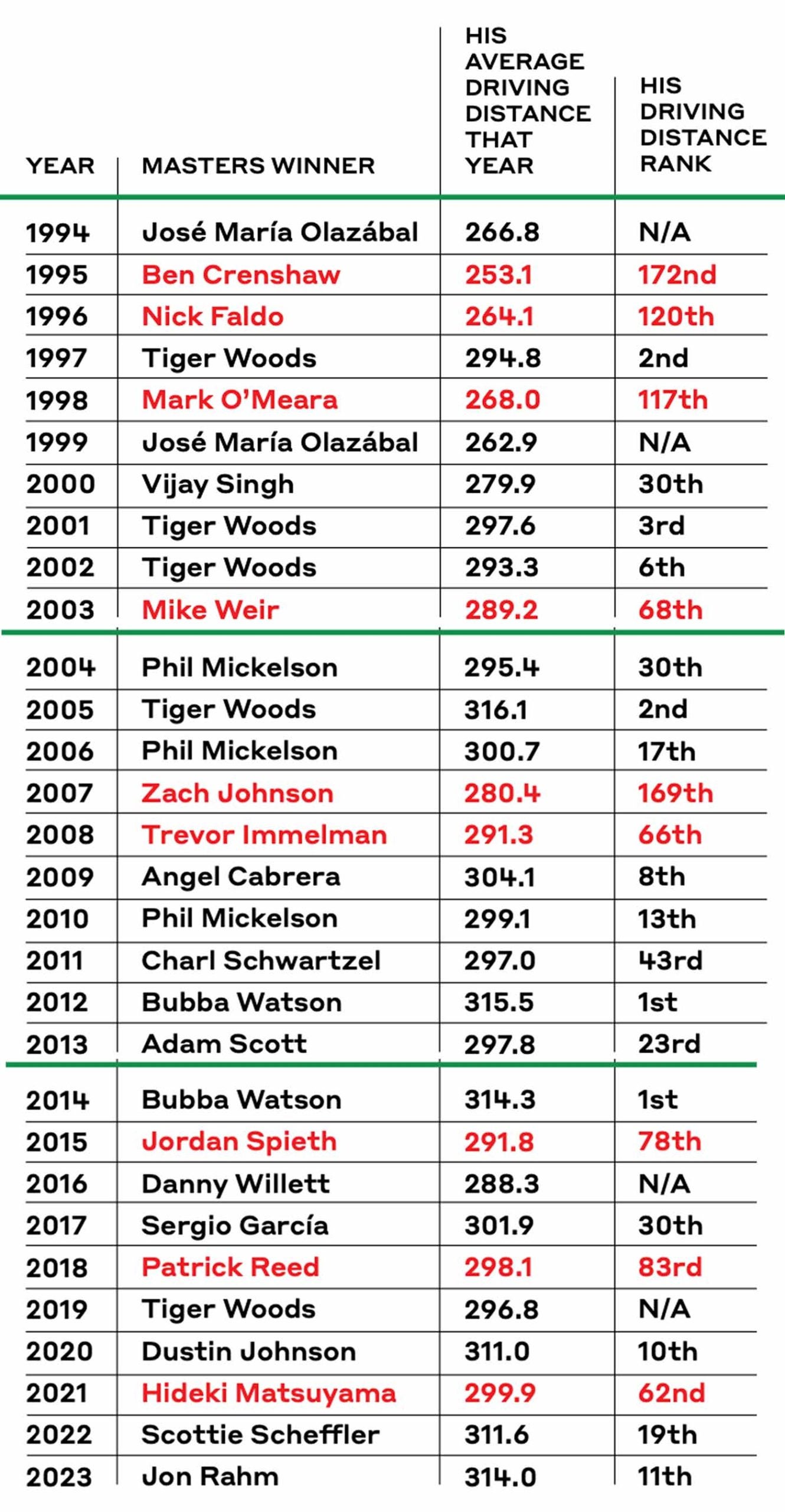 Masters driving stats