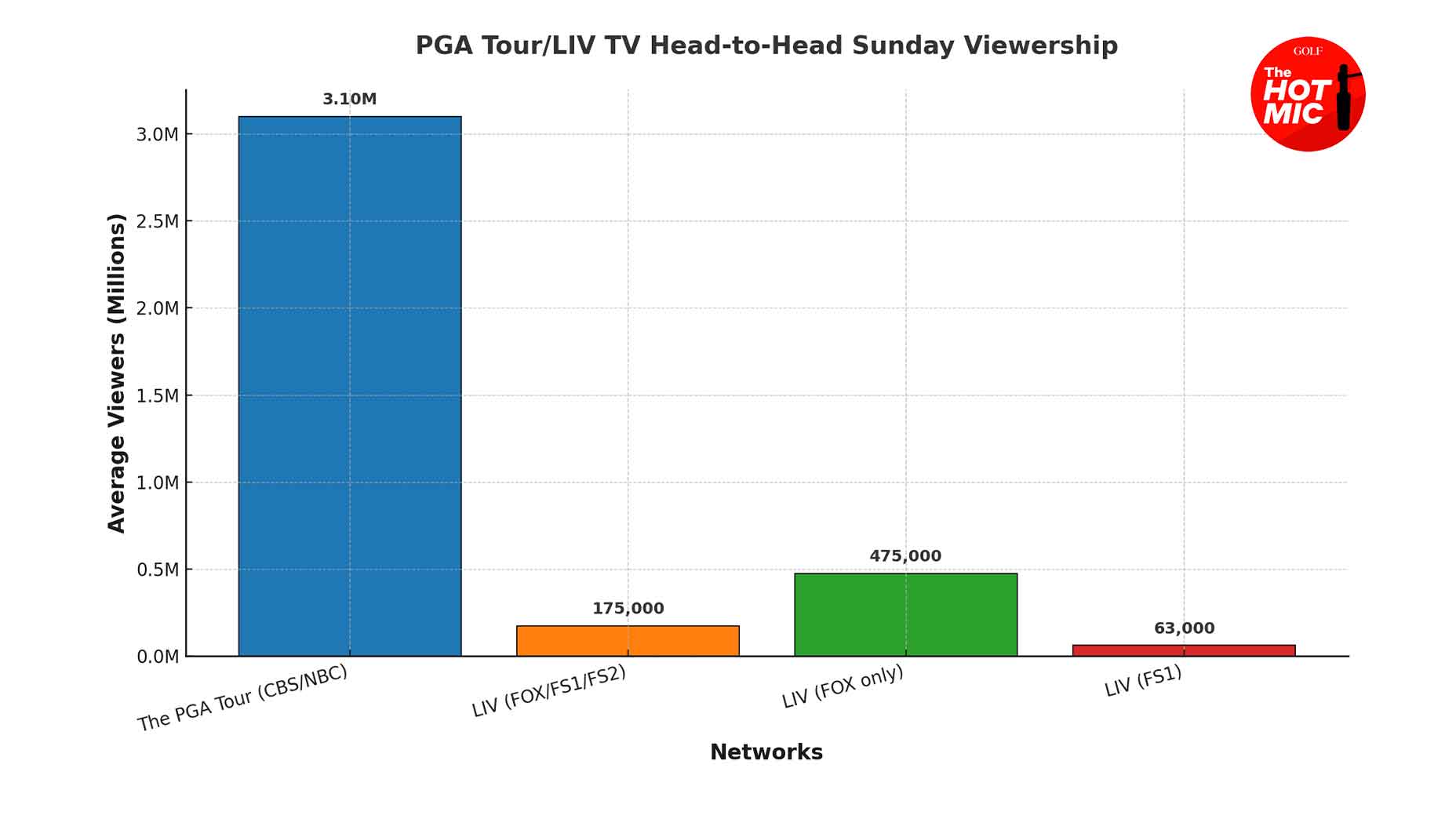 a bar graph showing pro golf tv viewership in h2h weeks
