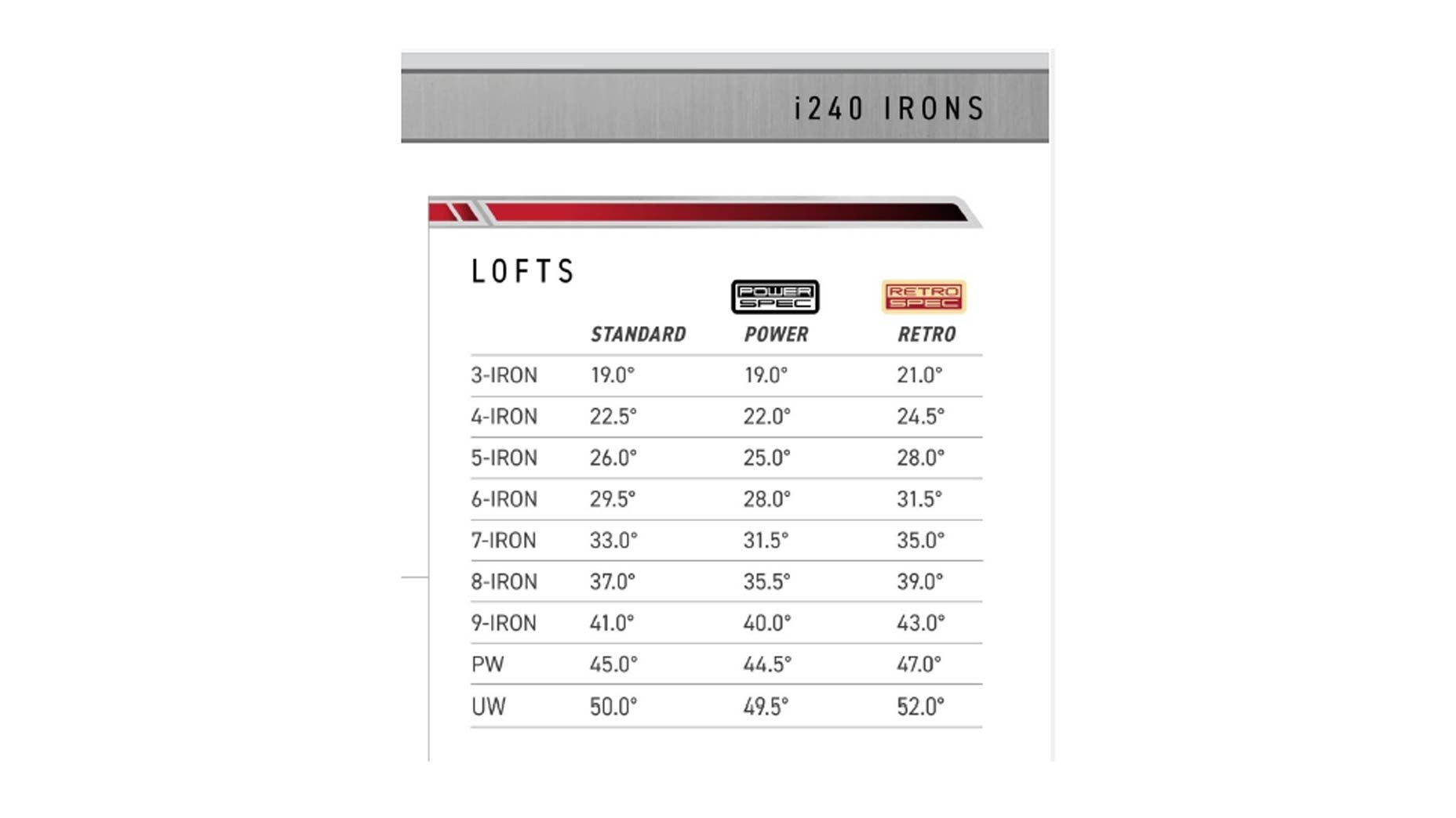 PING i240 loft specs