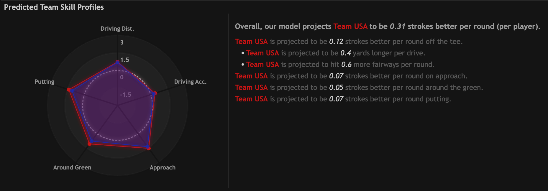 Datagolf ryder cup forecast