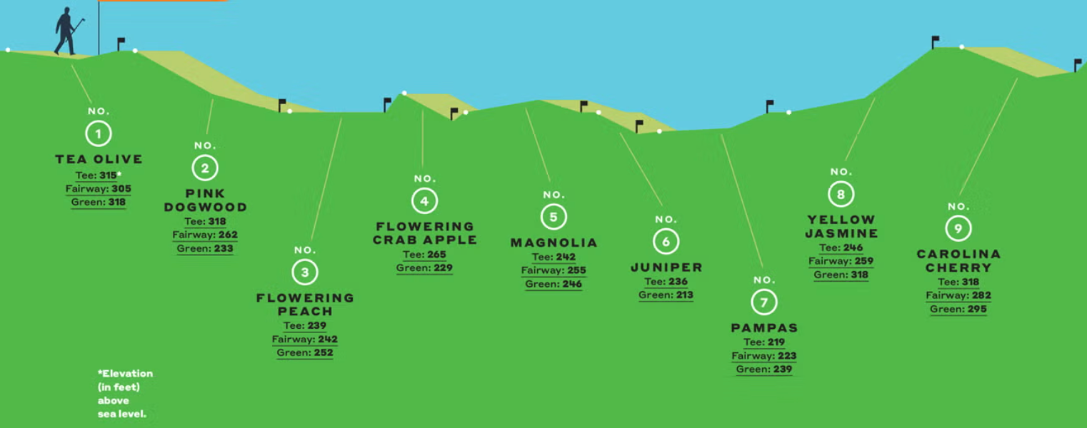 Diagram of a golf course showing holes 1 to 9, each labeled with its name, tee, fairway, and green elevations, alongside small flag icons on a rolling green landscape background.
