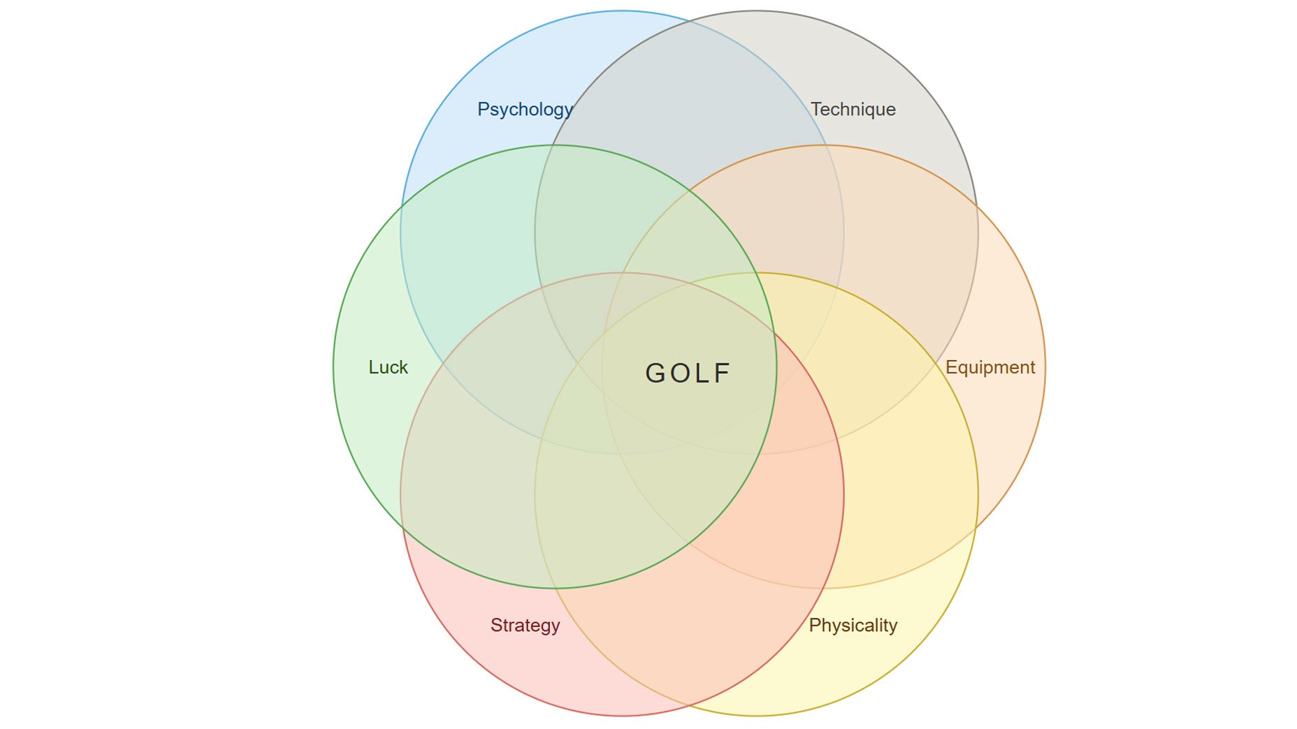 A Venn diagram with six overlapping circles labeled Psychology, Technique, Equipment, Physicality, Strategy, and Luck illustrates that the mental game in golf is just as crucial—don’t let the myth of equipment holding you back fool you.
