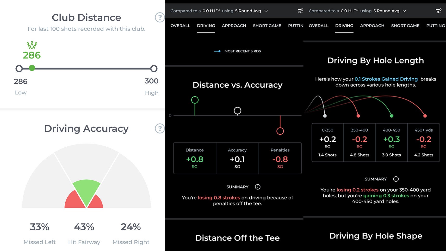 A golf performance dashboard shows club distance, driving accuracy, and detailed stats comparing distance vs. accuracy. It includes visual meters, numerical values, and summaries for strokes gained and lost based on driving performance.