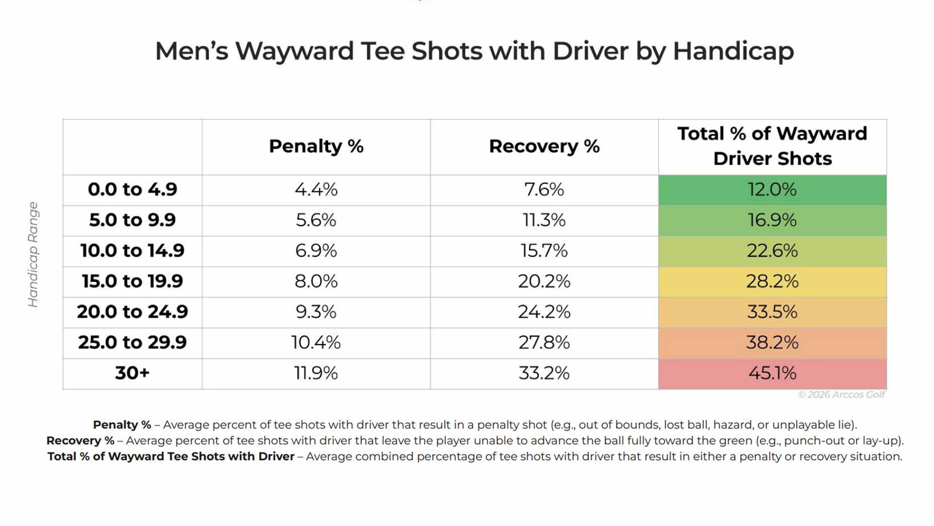 table showing arccos wayward drive percentage
