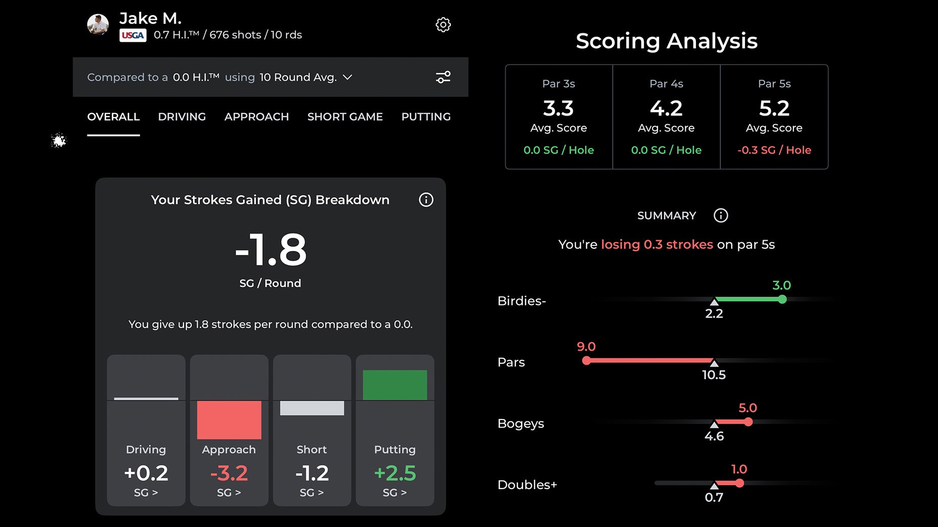 A golf performance dashboard showing player Jake M.s strokes gained breakdown: -1.8 per round, with losses in driving, approach, and short game, but gains in putting. Scoring analysis details average scores for par 3s, 4s, and 5s.